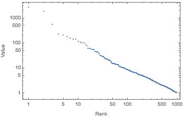 帕累托分布排序－值曲线双对数坐标