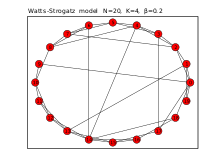Watts–Strogatz graph 瓦茨-斯托加茨图