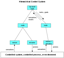 Hierarchical-control-system.svg.png