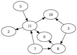 Example of a directed acyclic graph.png