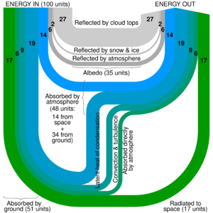 Earth heat balance Sankey diagram.svg