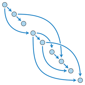 A topological ordering of a directed acyclic graph.png