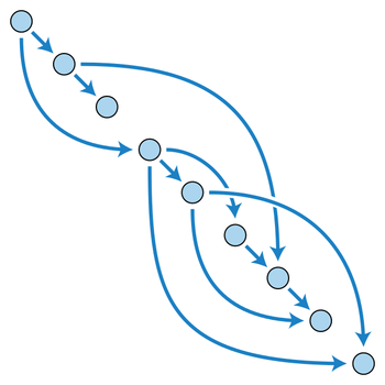有向无环图 Directed acyclic graph