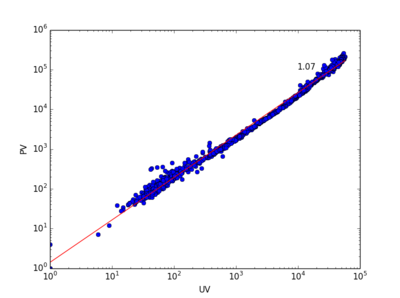 Delicious allowmetric uv pv.png