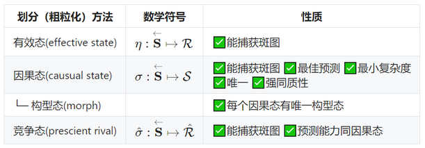 因果态的性质