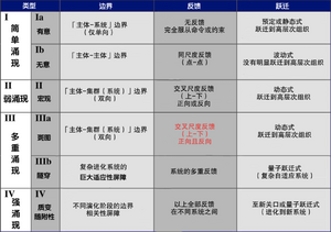 表2：依据边界、反馈和跃迁类型，不同复杂性类型的涌现分类.png