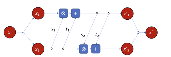 图2. 双射器基本模块的 RealNVP 神经网络 [math]\displaystyle{ (\psi) }[/math] 实现。