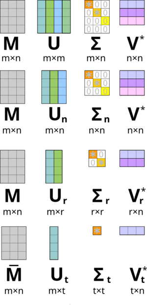 Reduced Singular Value Decompositions.svg.png