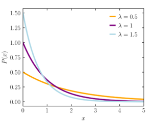 Exponential probability density.svg.png