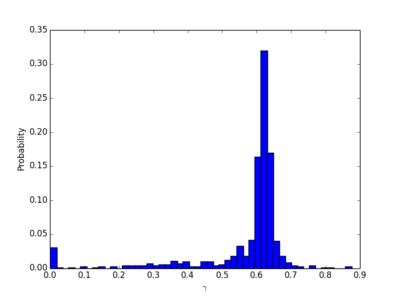 Flickr dissipation gamma hist.png