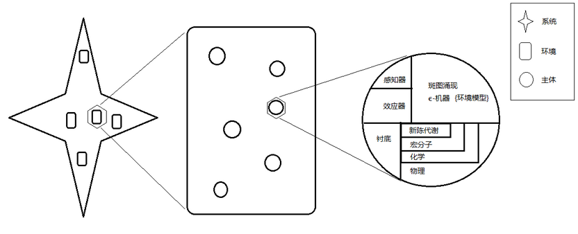 自然环境和智能体关系的示意图