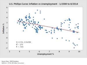 U.S. Phillips Curve 2000 to 2013.png