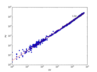 Flickr allowmetric pv uv.png