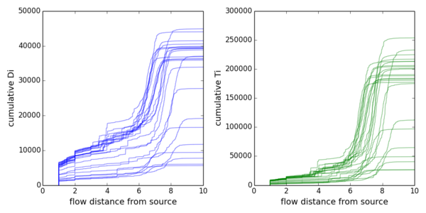 FlowDistanceAndCD.png