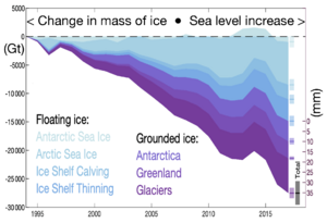 20210125 The Cryosphere - Floating and grounded ice - imbalance - climate change.png