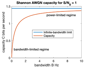 Channel Capacity with Power- and Bandwidth-Limited Regimes.png