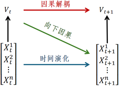 因果解耦与向下因果