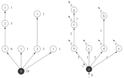 图1 示例网络的Ai和Ci