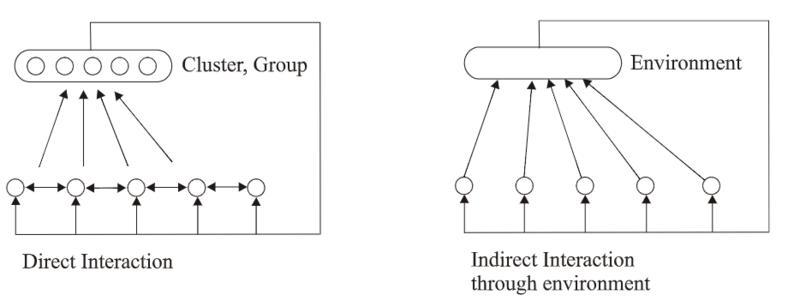 图8：弱涌现形成的交互模式