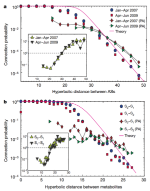 600px-Probabilityvshyperbolicdistanceinempiricalnetworks.png