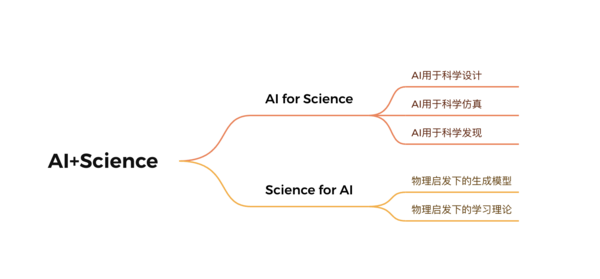AI+Science读书会安排