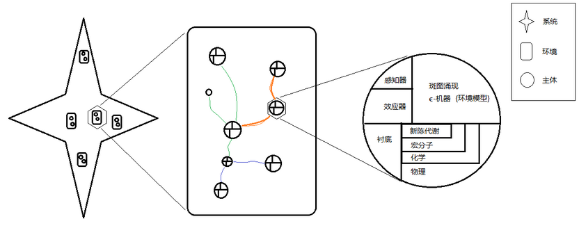 自然环境和智能体关系的示意图