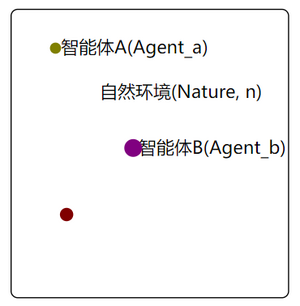 自然环境和智能体关系的示意图