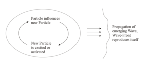 图6：没有自上而下反馈、由粒子激发形成的简单涌现.png