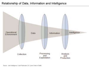 Relationship of data, information and intelligence.png