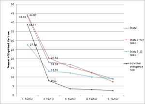陡坡图显示了伍利等人（2010）的两项初始研究成果，其中包括第一因素的可释方差百分比。.png