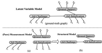 图1：两阶段学习隐变量间因果结构示例图。最上面为真实因果图；子图（a）第一阶段所学模型，即测量模型；子图（b）子图（a）第二阶段所学模型，即结构模型。