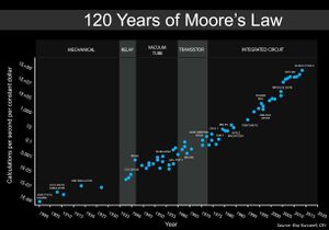 Moore's Law over 120 Years.jpg