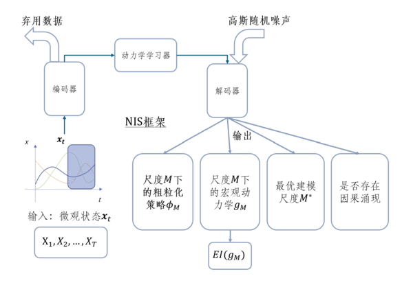 NIS框架简介